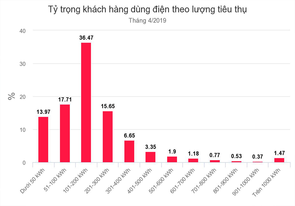 Sẽ đề xuất sửa biểu giá điện bậc thang