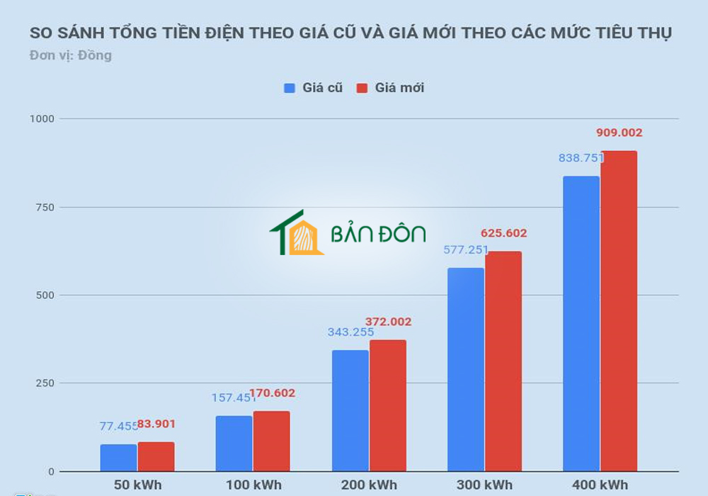 Bộ Công Thương nói gì về "mật" phương án giá điện, xăng?